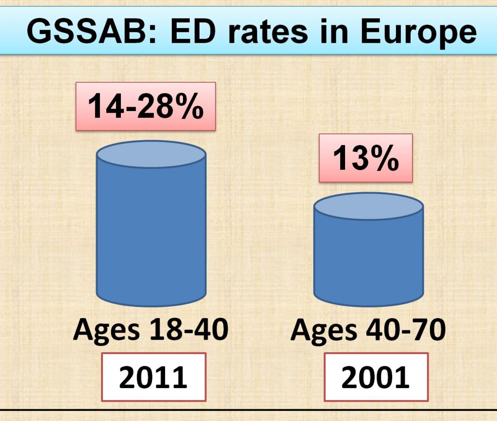 Tinerii disfuncții sexuale Rata ED în Europa