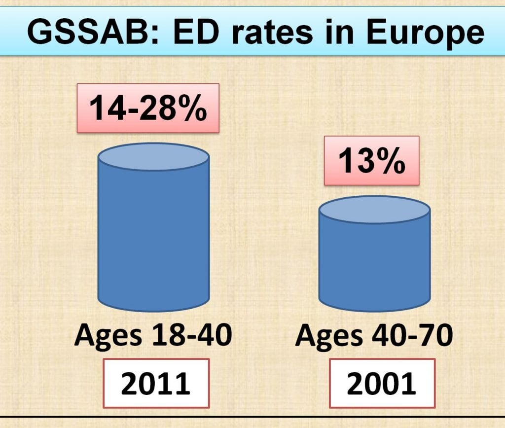 disfunciones sexuales juveniles Tasas de disfunción eréctil en Europa