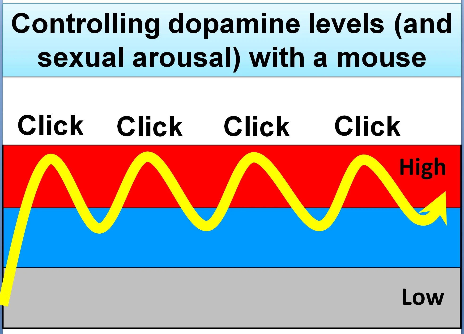 controlando los niveles de dopamina (y la excitación sexual) durante la visualización de pornografía, con los clics de un mouse