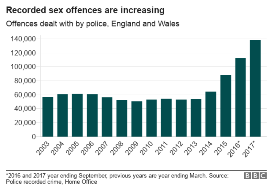 बलात्कार की दर ब्रिटेन