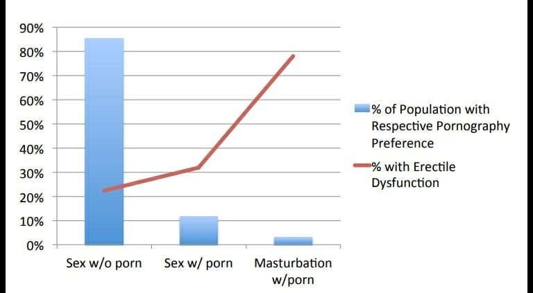 Porn 2019 W Com - Survey of Sexual Function and Pornography (2019) - Your Brain On Porn
