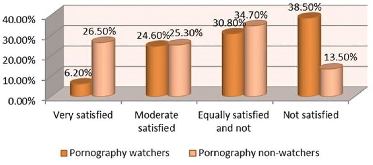 Porn addiction less satisfaction