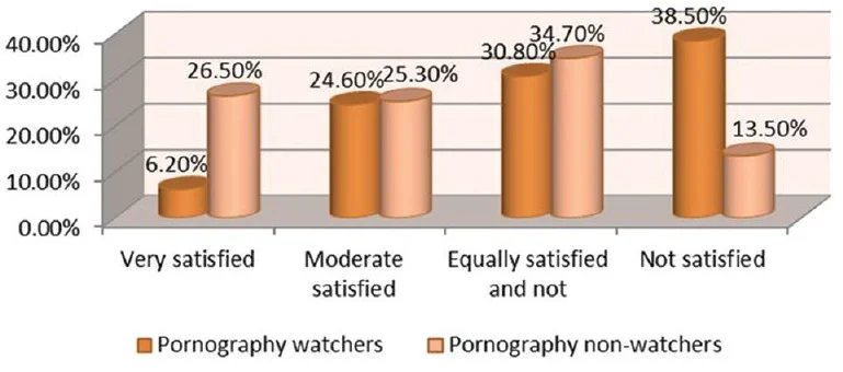 La dépendance au porno moins de satisfaction