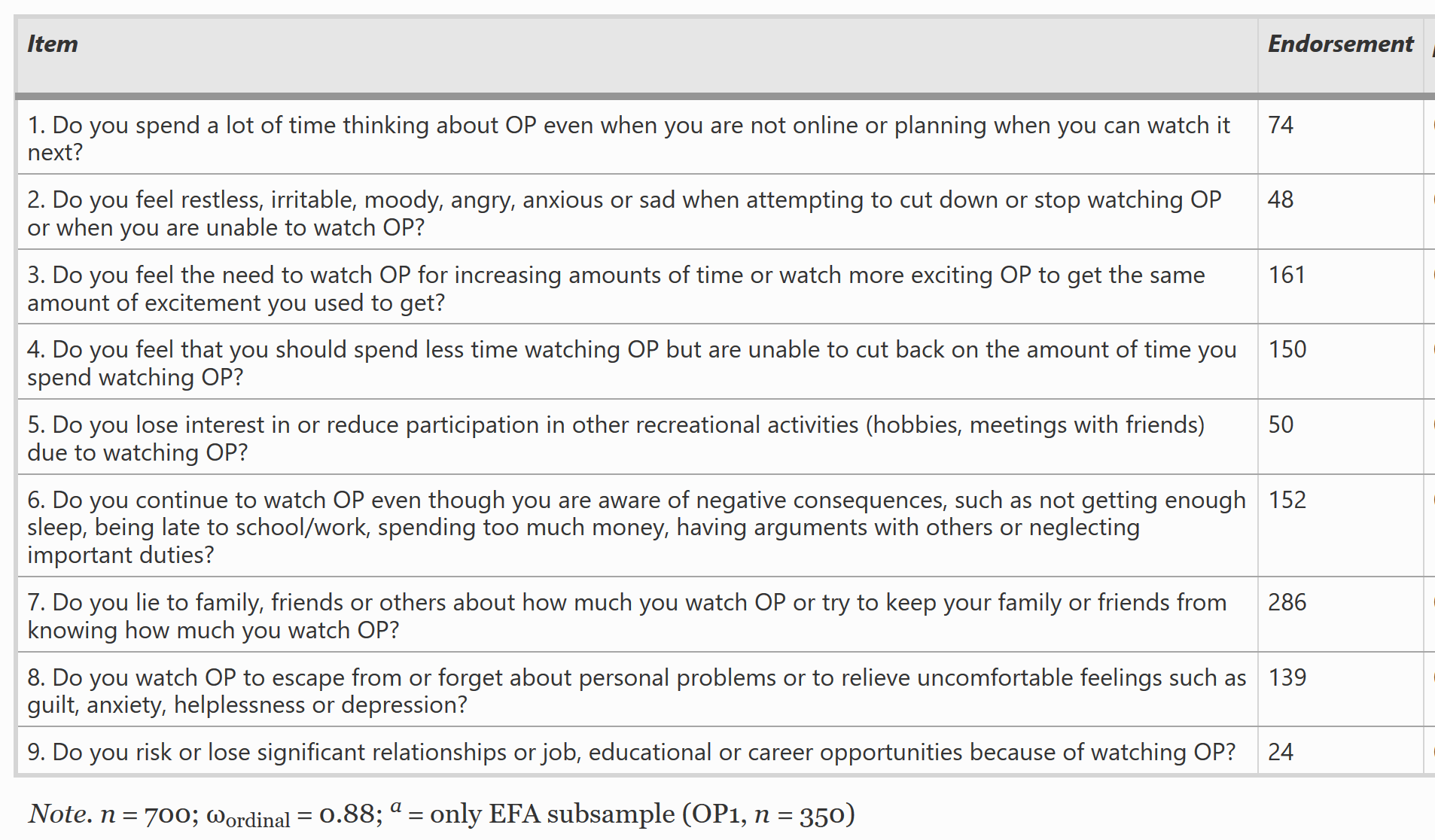 Levels Of Porn - Studies reporting findings consistent with escalation of porn use  (tolerance), habituation to porn, and withdrawal symptoms â€“ Your Brain On  Porn