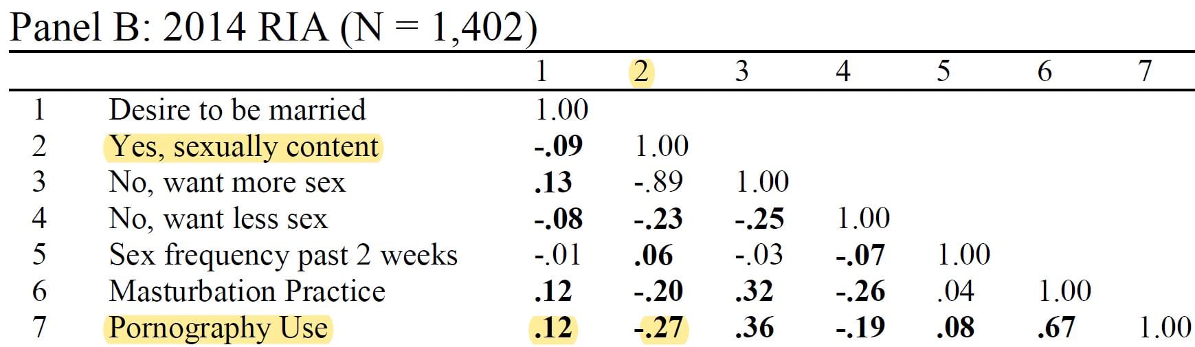 Studies linking porn use or porn/sex addiction to sexual dysfunctions and poorer sexual and relationship satisfaction