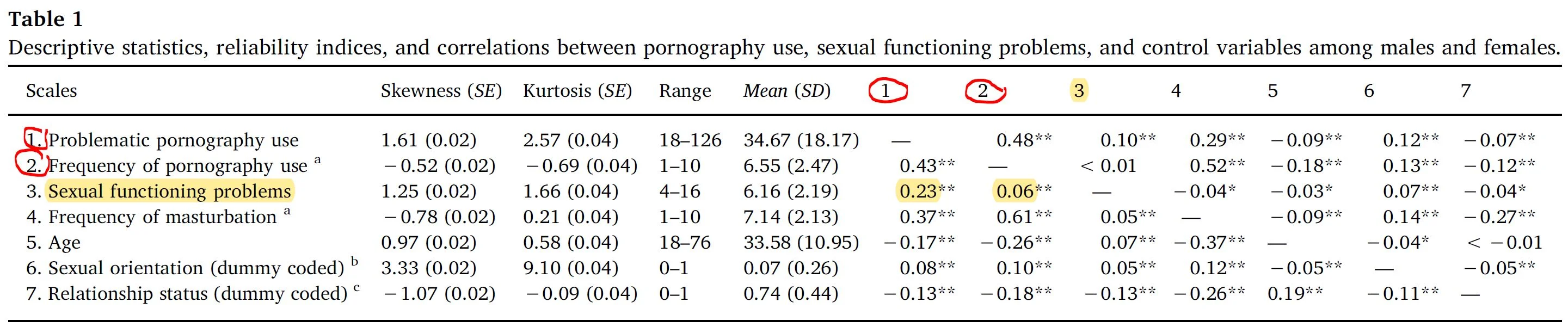 Исследования, связывающие порно использования или порно / секс склонность к сексуальным дисфункциям и ухудшения сексуального и отношений удовлетворения
