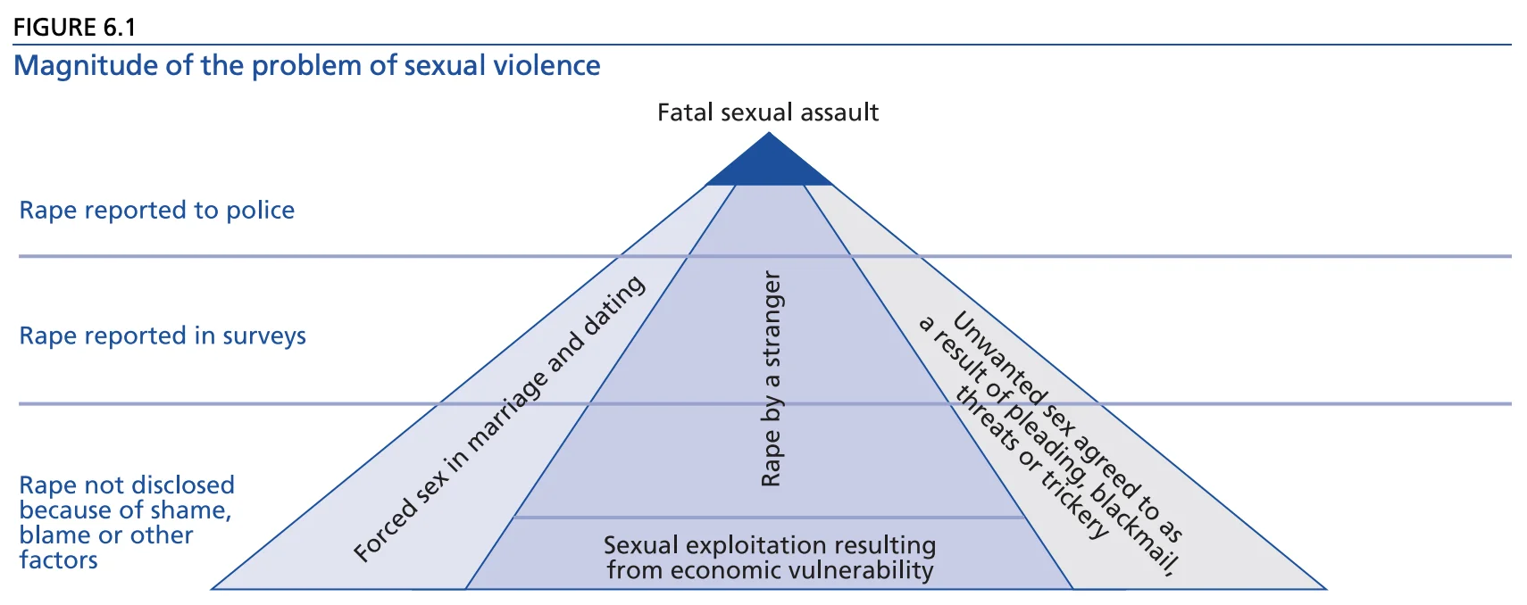 Szexuális erőszak piramis WHO
