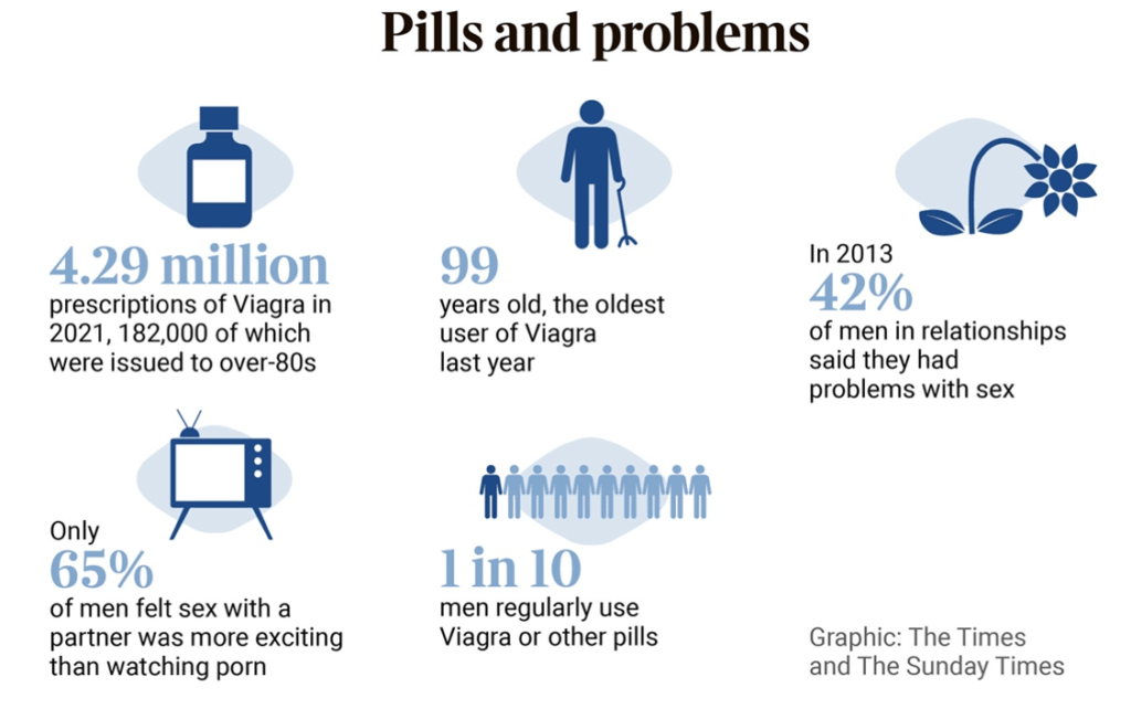 Plus d'hommes plus jeunes utilisant du Viagra que d'hommes plus âgés