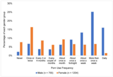 Pornography exposure and access among young Australians